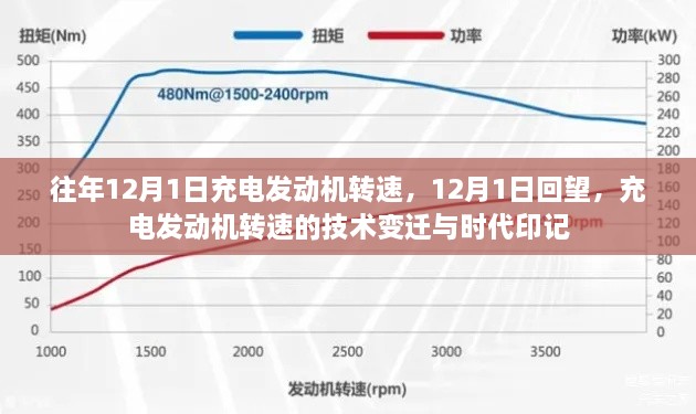 回顾与展望，充电发动机转速的技术变迁与时代印记