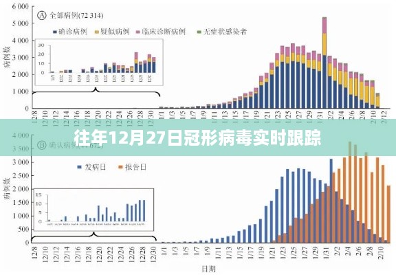 冠形病毒实时追踪报告，历年12月27日数据解析
