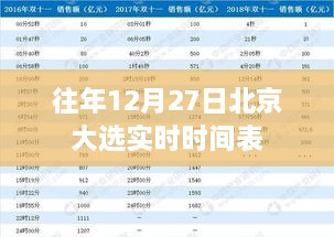 北京大选实时时间表，往年12月27日选举动态